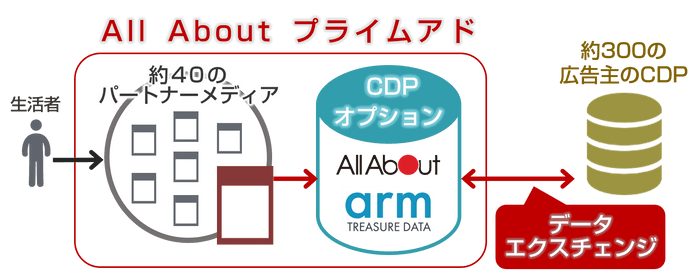 「All About プライムアド CDPオプション」を導入するパブリッシャーのイメージ図 