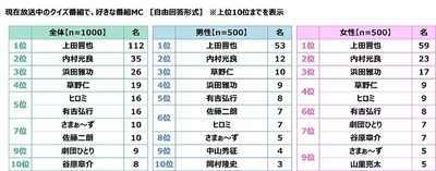 現在放送中のクイズ番組で、好きな番組MC