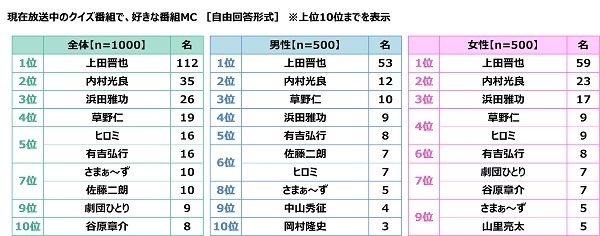 現在放送中のクイズ番組で、好きな番組MC