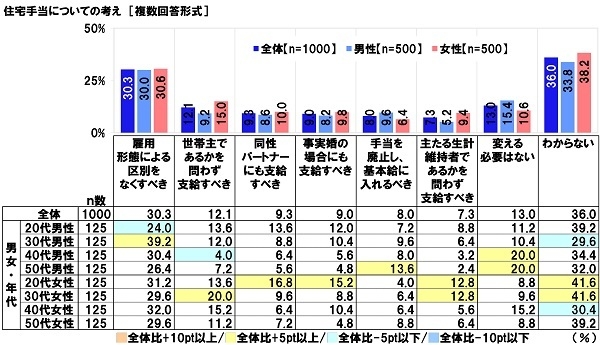 住宅手当についての考え