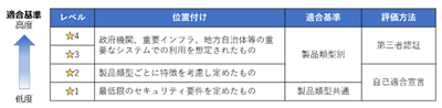 図1:JC-STAR 適合基準分類
