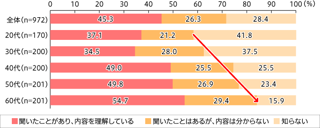 【図1】脱プラスチック 言葉の認知度（単一回答・n=972）