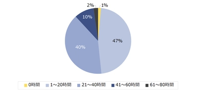 「中小企業の残業」実態調査 「1ヶ月の残業時間は40時間超え」 と回答した企業は12％に留まる。 残業の原因、「商社」「不動産」 「金融」「広告」は「仕事量の多さ」、 「サービス」は「人手不足」「時季的な業務が発生」。