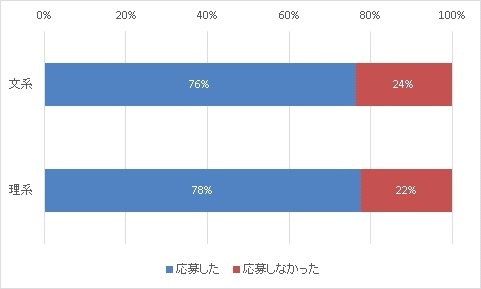 図3：インターンシップ先への正式応募