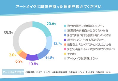 メンズアートメイクの調査結果2