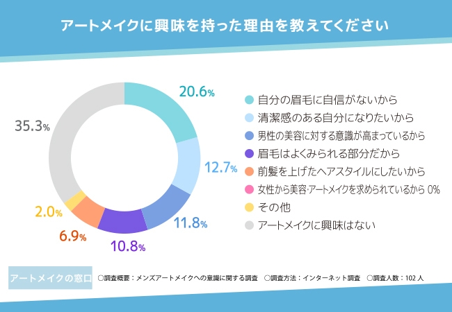 メンズアートメイクの調査結果2