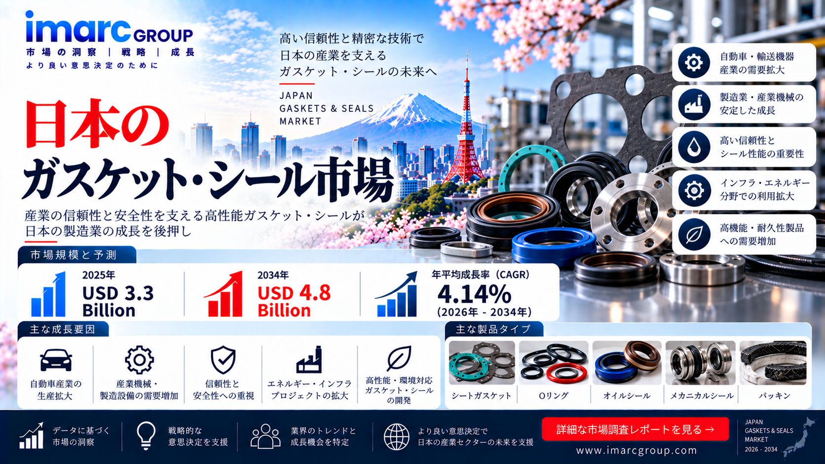 日本のガスケット・シール市場調査レポート：2034年までに48億米ドル規模へ、年平均成長率（CAGR）4.14%で推移 | IMARCグループ