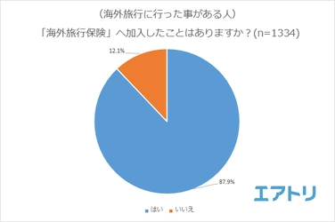 約9割が海外旅行時に海外旅行保険へ加入したことあり！ 最も利用されるサービスは「病院の紹介や手配、診察の通訳など」