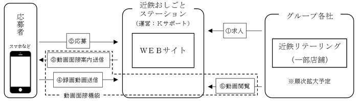 動画面接機能を利用した採用の流れ