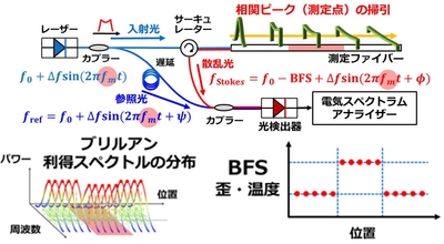 図1. ブリルアン光相関領域反射計(BOCDR)による分布測定の原理：光ファイバーに入射したレーザー光から生じるブリルアン散乱を利用し、ファイバー中の特定の位置だけを選択して温度やひずみを測定する。レーザー光の周波数を制御することで、測定位置をファイバーに沿って移動させ、分布情報を取得することができる。