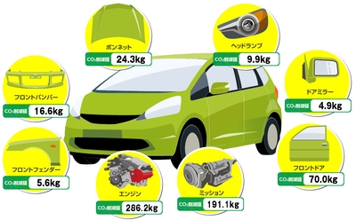 リサイクルパーツのCO2削減値(1300cc小型車/リユース部品/Ver.NGP2408)