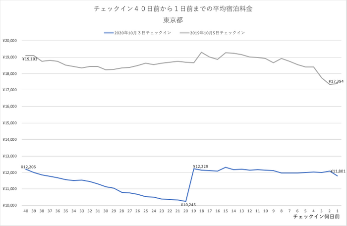 2020年10月3日（土）チェックインの東京都平均料金トレンド-チェックイン40日前からの推移