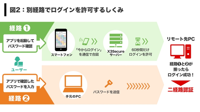 X3Secure for RDPの仕組み 図2