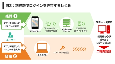 X3Secure for RDPの仕組み 図2