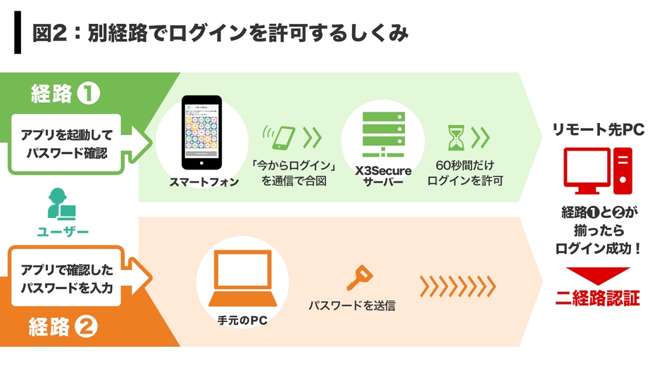 X3Secure for RDPの仕組み 図2