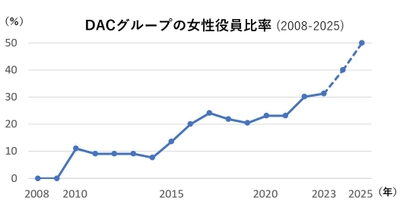 女性役員比率を2025年12月までに50％以上に 株式会社DACホールディングスが目標を発表