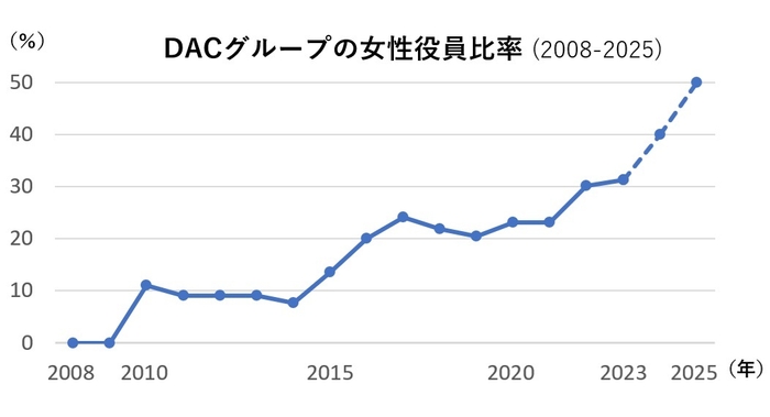 DACグループの女性役員比率の推移