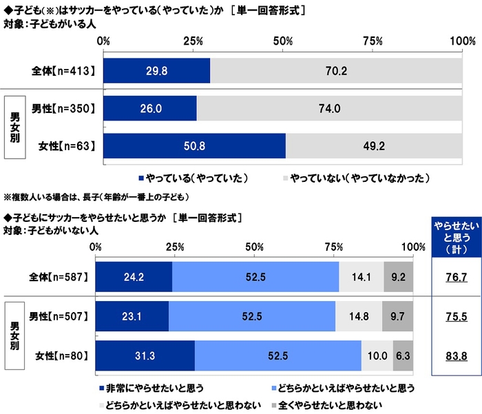 子どもはサッカーをやっている（やっていた）か／子どもにサッカーをやらせたいと思うか