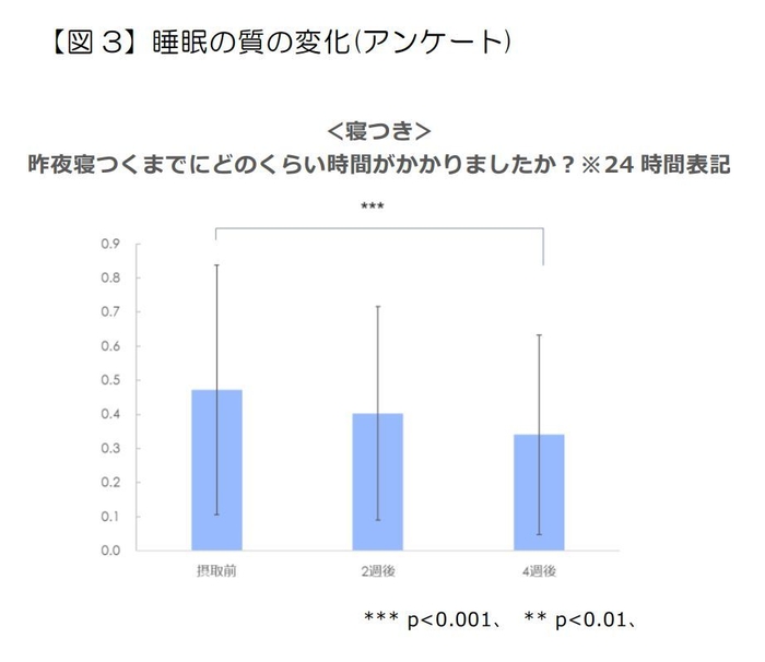 【図3】睡眠の質の変化(アンケート)