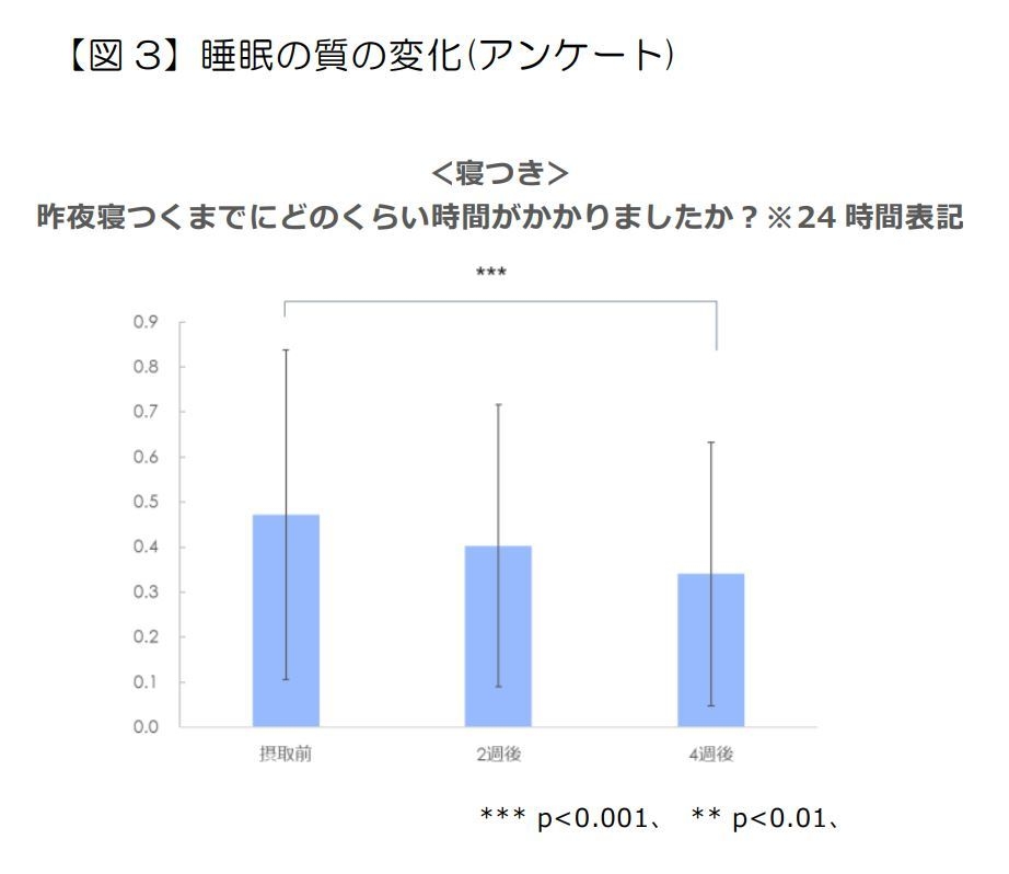 【図3】睡眠の質の変化(アンケート)