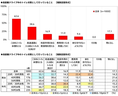 長距離ドライブ中のトイレ対策として行っていること