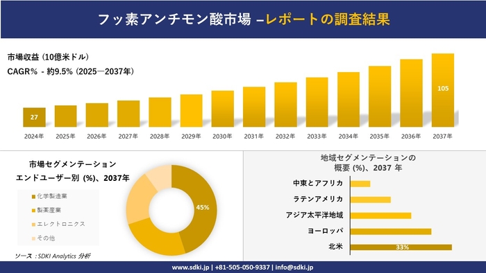フッ素アンチモン酸市場レポート概要