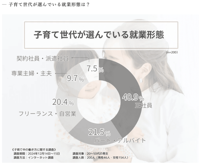 子育て世帯の就業形態