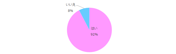 「チャレンジをした経験がある」と回答した方に伺います。これからも様々なことにチャレンジしてみたいと思いますか?