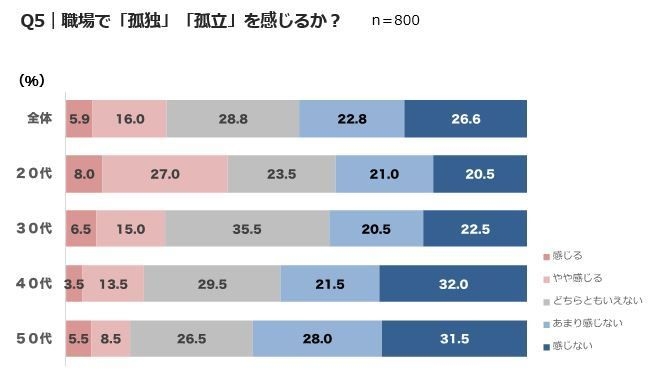 Q5　職場で「孤独」「孤立」を感じるか？