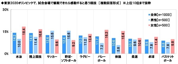 東京2020オリンピックで、試合会場で観戦できたら感動すると思う競技