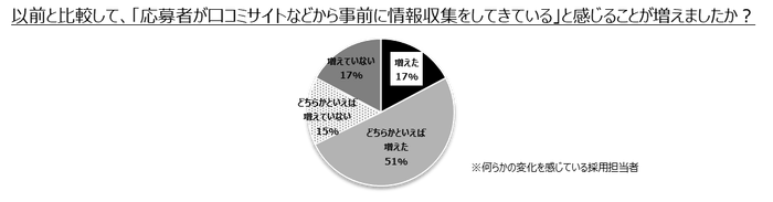 【図2】応募者の口コミサイトなどからの情報収集