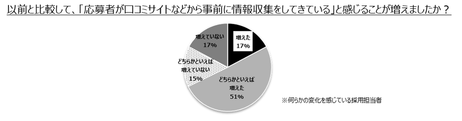 【図2】応募者の口コミサイトなどからの情報収集