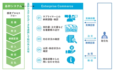 ＪＦＥシステムズ、購買Web-EDIシステム 「Enterprise Commerce」の新バージョンをリリース