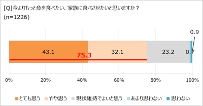 魚離れ、「食べたいけど食べられない」がホンネ!?　 「ほぼ1000人にききました」が調査結果を発表。