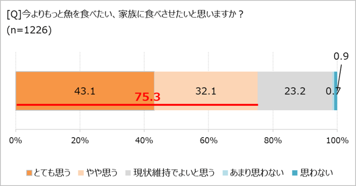 もっと魚を食べたいか