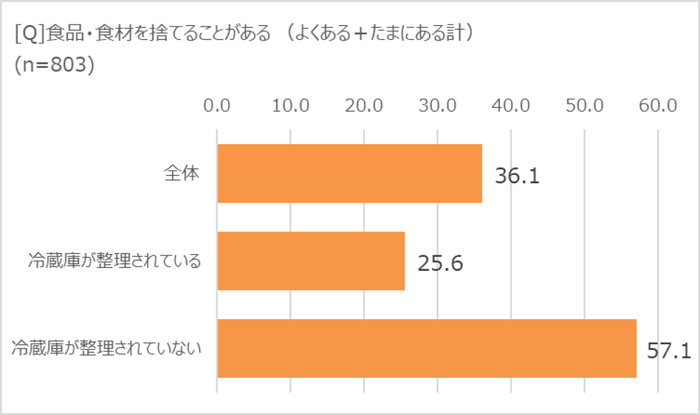 食品ロス×冷蔵庫整理