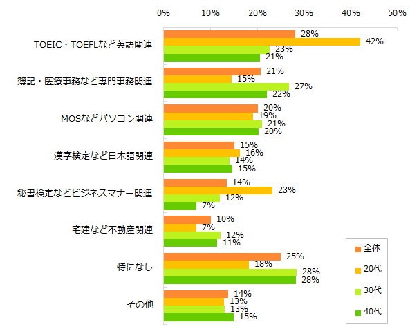 【図2】2017年、取得したい資格を教えてください。(複数回答可)