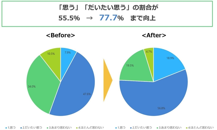 質問:自分の話している英語が、外国の人に伝わっていると思いますか?