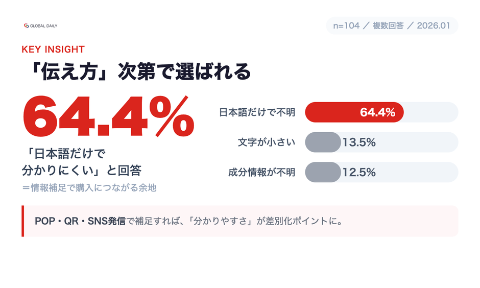 【調査】購入の壁は「日本語表示」：内容が分かりにくい64.4%（文字が小さい13.5%／成分情報が不明12.5%）