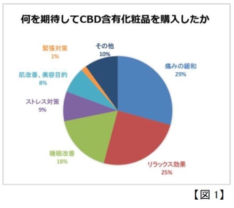 CBDを含む化粧品についてのアンケート調査を実施　 CBD含有化粧品への満足度からQOL向上との密接な関わりを確認　 第20回日本抗加齢医学会総会で発表