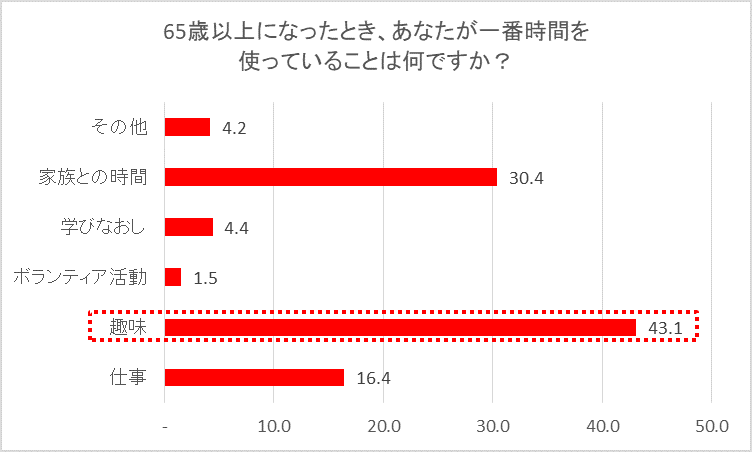 65歳以上になったとき、あなたが一番時間を使っていることは何ですか？