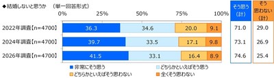 結婚しないと思うか