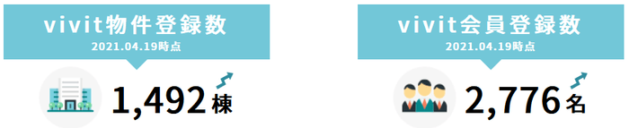 vivit物件登録・会員登録数(2021/4/19現在)