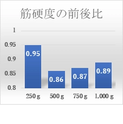 現代人の悩み「こり」の解消に期待！小さな力・短時間で 腰の筋肉を緩める新手技「緩消法」の効果を実証