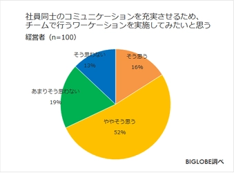 経営者の約7割がチームで行うワーケーションに関心 BIGLOBEが「ワーケーションに関する調査」第2弾を発表 ～会社員の約7割も同僚と同行するワーケーションに肯定的、 コミュニケーションが深まる、仕事がはかどる～