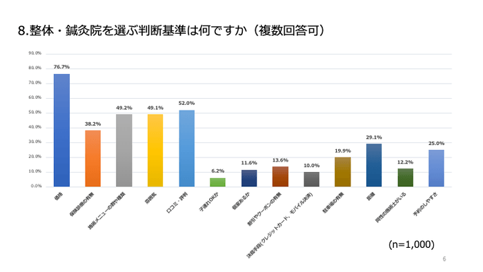 整体・鍼灸院を選ぶ判断基準は何ですか(複数回答可)