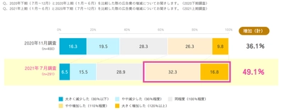 2021年上期インターネット広告市場動向およびプライバシー規制の影響についての調査レポートを発表