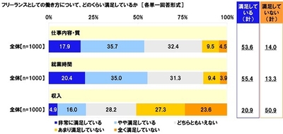 フリーランスとしての働き方について、どのくらい満足しているか(3)