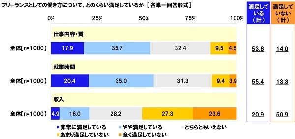 フリーランスとしての働き方について、どのくらい満足しているか（3）