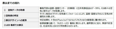 表示までの流れ